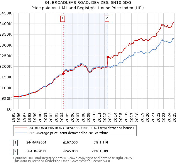 34, BROADLEAS ROAD, DEVIZES, SN10 5DG: Price paid vs HM Land Registry's House Price Index