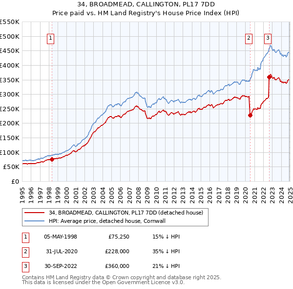 34, BROADMEAD, CALLINGTON, PL17 7DD: Price paid vs HM Land Registry's House Price Index