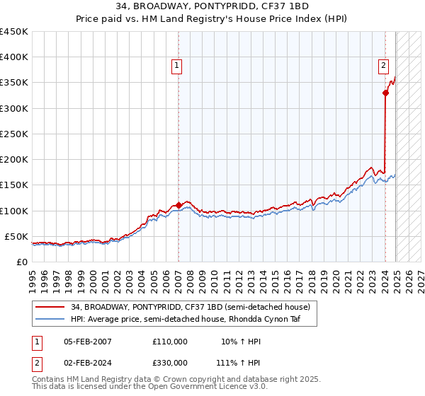 34, BROADWAY, PONTYPRIDD, CF37 1BD: Price paid vs HM Land Registry's House Price Index