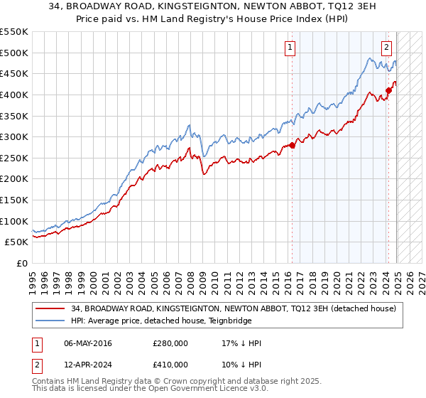 34, BROADWAY ROAD, KINGSTEIGNTON, NEWTON ABBOT, TQ12 3EH: Price paid vs HM Land Registry's House Price Index