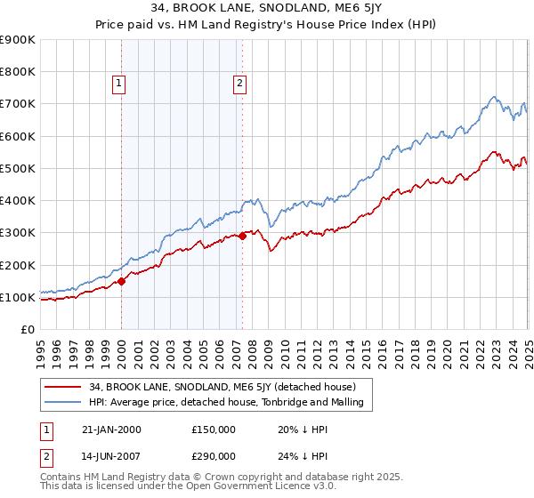 34, BROOK LANE, SNODLAND, ME6 5JY: Price paid vs HM Land Registry's House Price Index