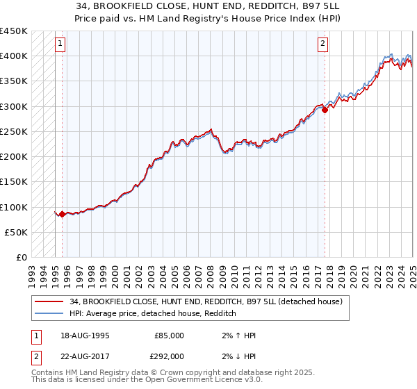 34, BROOKFIELD CLOSE, HUNT END, REDDITCH, B97 5LL: Price paid vs HM Land Registry's House Price Index
