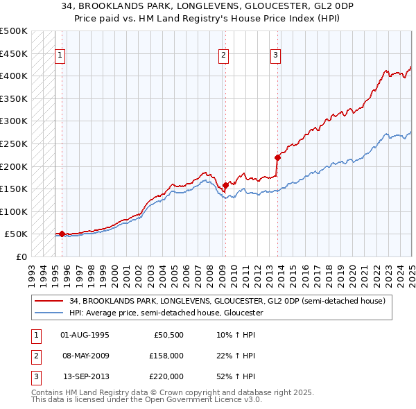 34, BROOKLANDS PARK, LONGLEVENS, GLOUCESTER, GL2 0DP: Price paid vs HM Land Registry's House Price Index