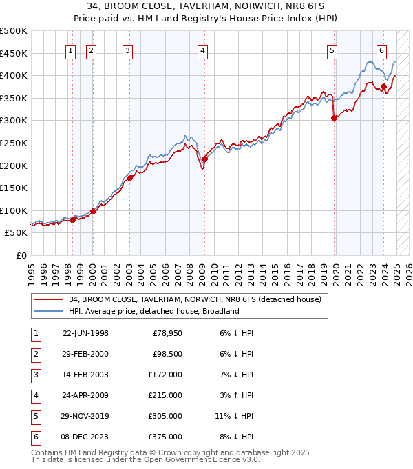 34, BROOM CLOSE, TAVERHAM, NORWICH, NR8 6FS: Price paid vs HM Land Registry's House Price Index