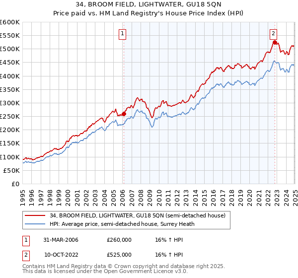 34, BROOM FIELD, LIGHTWATER, GU18 5QN: Price paid vs HM Land Registry's House Price Index