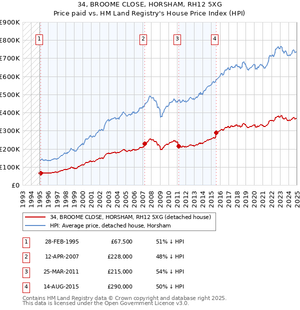 34, BROOME CLOSE, HORSHAM, RH12 5XG: Price paid vs HM Land Registry's House Price Index