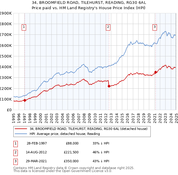34, BROOMFIELD ROAD, TILEHURST, READING, RG30 6AL: Price paid vs HM Land Registry's House Price Index