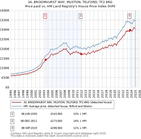 34, BROOMHURST WAY, MUXTON, TELFORD, TF2 8RG: Price paid vs HM Land Registry's House Price Index