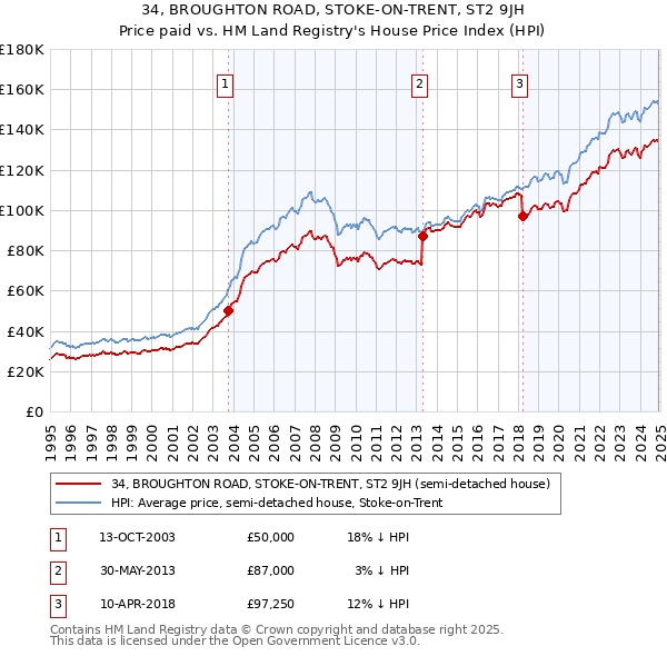 34, BROUGHTON ROAD, STOKE-ON-TRENT, ST2 9JH: Price paid vs HM Land Registry's House Price Index