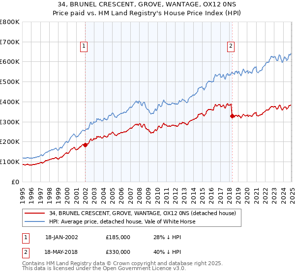 34, BRUNEL CRESCENT, GROVE, WANTAGE, OX12 0NS: Price paid vs HM Land Registry's House Price Index