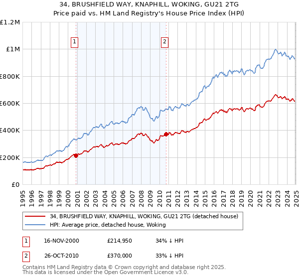 34, BRUSHFIELD WAY, KNAPHILL, WOKING, GU21 2TG: Price paid vs HM Land Registry's House Price Index