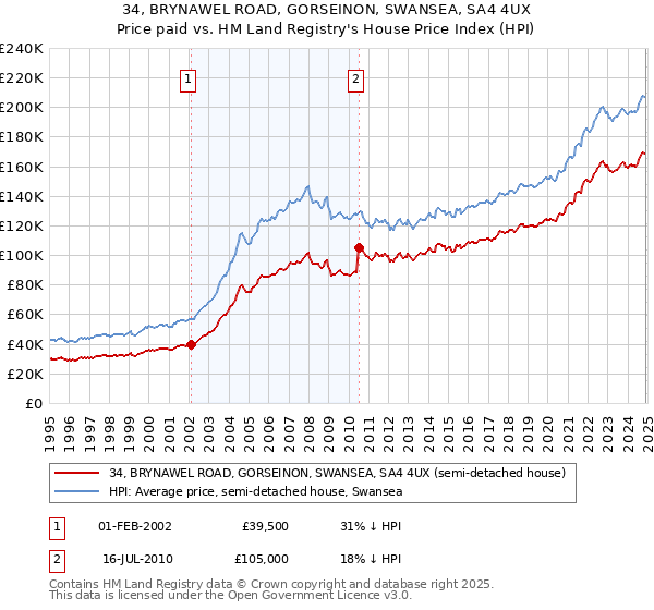 34, BRYNAWEL ROAD, GORSEINON, SWANSEA, SA4 4UX: Price paid vs HM Land Registry's House Price Index