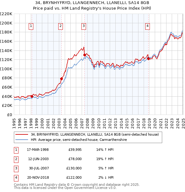 34, BRYNHYFRYD, LLANGENNECH, LLANELLI, SA14 8GB: Price paid vs HM Land Registry's House Price Index