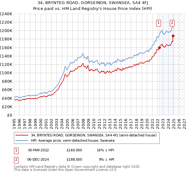 34, BRYNTEG ROAD, GORSEINON, SWANSEA, SA4 4FJ: Price paid vs HM Land Registry's House Price Index