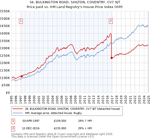 34, BULKINGTON ROAD, SHILTON, COVENTRY, CV7 9JT: Price paid vs HM Land Registry's House Price Index