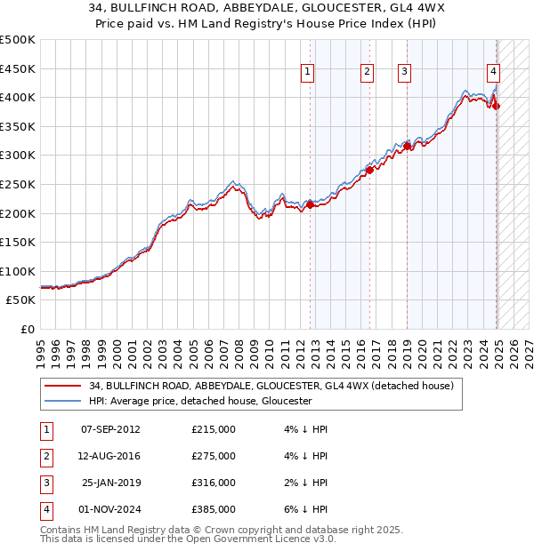 34, BULLFINCH ROAD, ABBEYDALE, GLOUCESTER, GL4 4WX: Price paid vs HM Land Registry's House Price Index