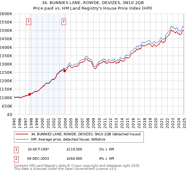 34, BUNNIES LANE, ROWDE, DEVIZES, SN10 2QB: Price paid vs HM Land Registry's House Price Index