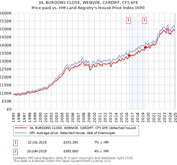34, BURDONS CLOSE, WENVOE, CARDIFF, CF5 6FE: Price paid vs HM Land Registry's House Price Index