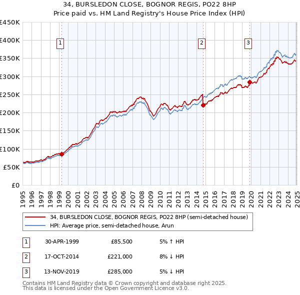 34, BURSLEDON CLOSE, BOGNOR REGIS, PO22 8HP: Price paid vs HM Land Registry's House Price Index