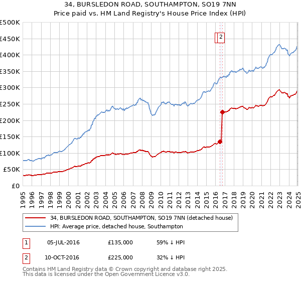 34, BURSLEDON ROAD, SOUTHAMPTON, SO19 7NN: Price paid vs HM Land Registry's House Price Index