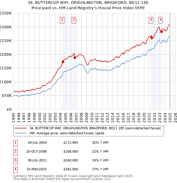 34, BUTTERCUP WAY, DRIGHLINGTON, BRADFORD, BD11 1EE: Price paid vs HM Land Registry's House Price Index