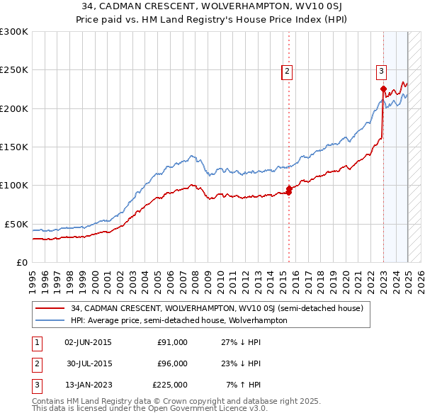 34, CADMAN CRESCENT, WOLVERHAMPTON, WV10 0SJ: Price paid vs HM Land Registry's House Price Index