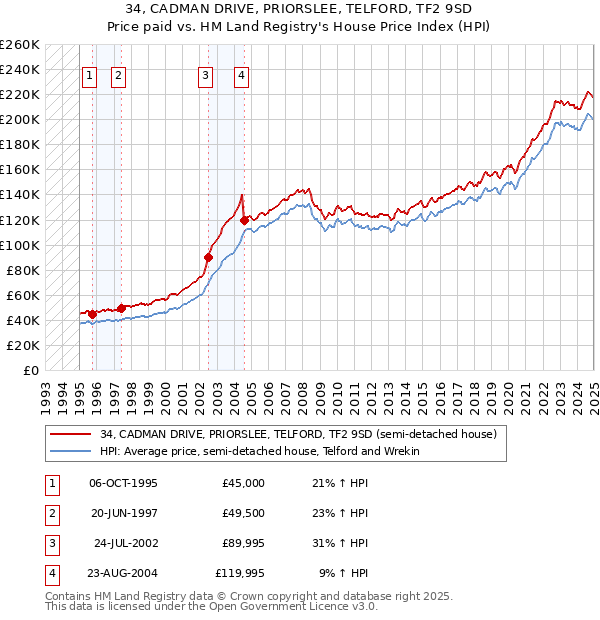 34, CADMAN DRIVE, PRIORSLEE, TELFORD, TF2 9SD: Price paid vs HM Land Registry's House Price Index