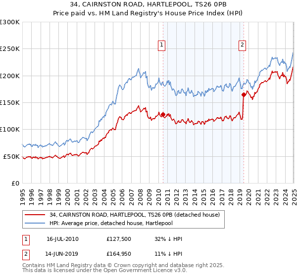 34, CAIRNSTON ROAD, HARTLEPOOL, TS26 0PB: Price paid vs HM Land Registry's House Price Index