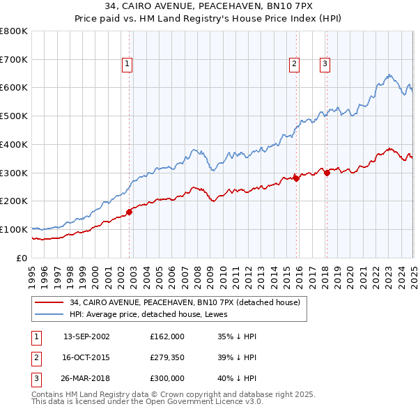 34, CAIRO AVENUE, PEACEHAVEN, BN10 7PX: Price paid vs HM Land Registry's House Price Index