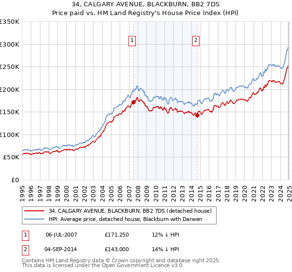 34, CALGARY AVENUE, BLACKBURN, BB2 7DS: Price paid vs HM Land Registry's House Price Index