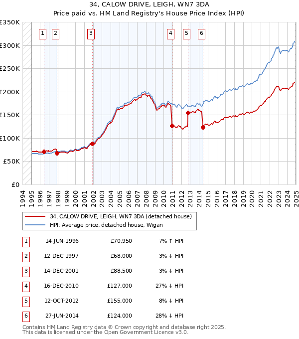 34, CALOW DRIVE, LEIGH, WN7 3DA: Price paid vs HM Land Registry's House Price Index