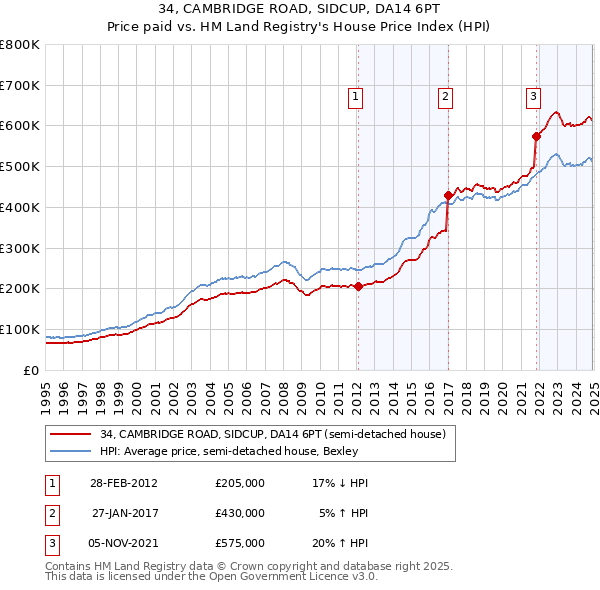 34, CAMBRIDGE ROAD, SIDCUP, DA14 6PT: Price paid vs HM Land Registry's House Price Index