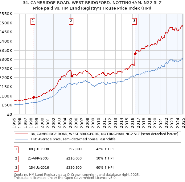 34, CAMBRIDGE ROAD, WEST BRIDGFORD, NOTTINGHAM, NG2 5LZ: Price paid vs HM Land Registry's House Price Index