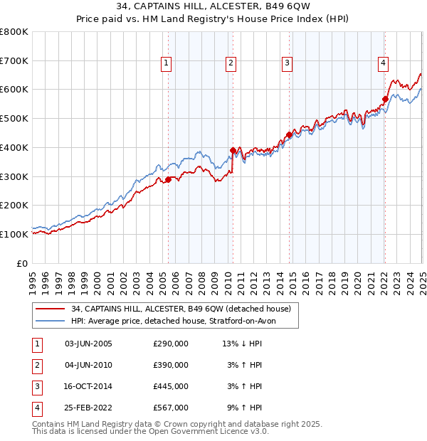 34, CAPTAINS HILL, ALCESTER, B49 6QW: Price paid vs HM Land Registry's House Price Index