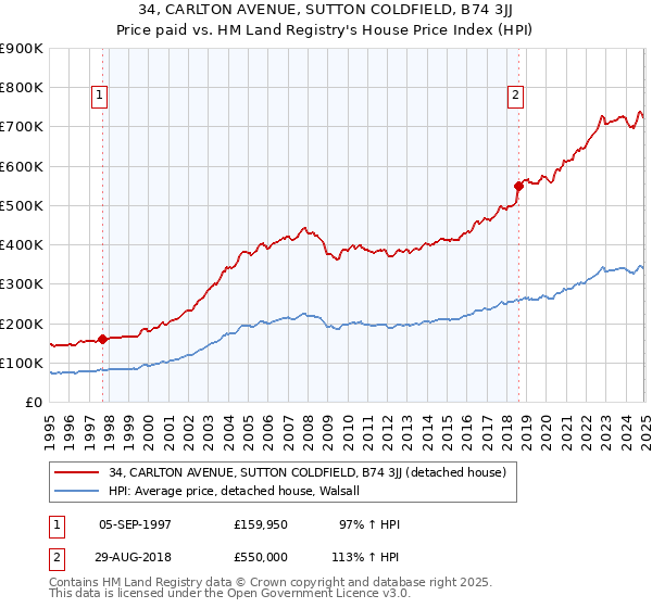 34, CARLTON AVENUE, SUTTON COLDFIELD, B74 3JJ: Price paid vs HM Land Registry's House Price Index