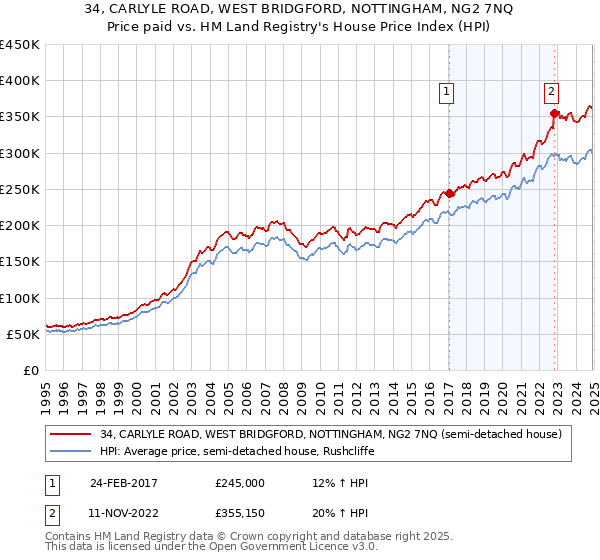 34, CARLYLE ROAD, WEST BRIDGFORD, NOTTINGHAM, NG2 7NQ: Price paid vs HM Land Registry's House Price Index