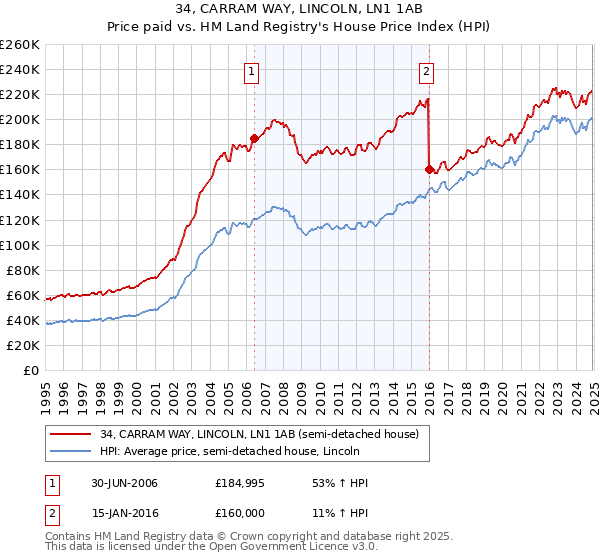 34, CARRAM WAY, LINCOLN, LN1 1AB: Price paid vs HM Land Registry's House Price Index