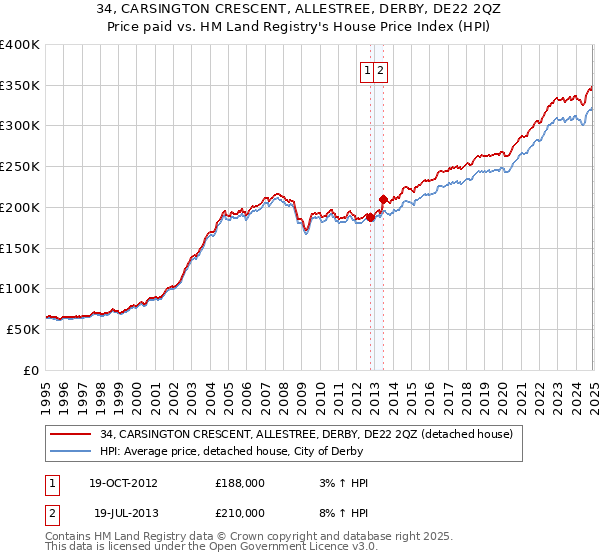 34, CARSINGTON CRESCENT, ALLESTREE, DERBY, DE22 2QZ: Price paid vs HM Land Registry's House Price Index