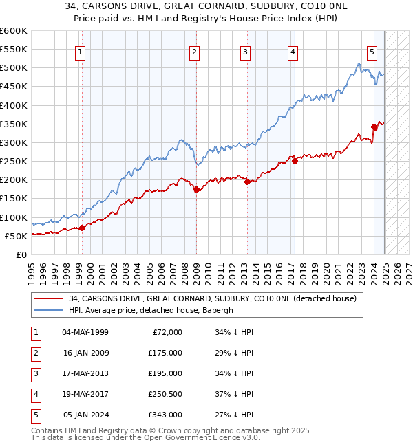 34, CARSONS DRIVE, GREAT CORNARD, SUDBURY, CO10 0NE: Price paid vs HM Land Registry's House Price Index