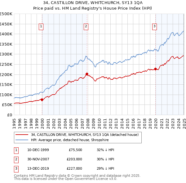 34, CASTILLON DRIVE, WHITCHURCH, SY13 1QA: Price paid vs HM Land Registry's House Price Index