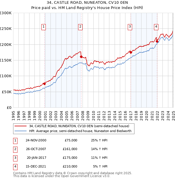 34, CASTLE ROAD, NUNEATON, CV10 0EN: Price paid vs HM Land Registry's House Price Index