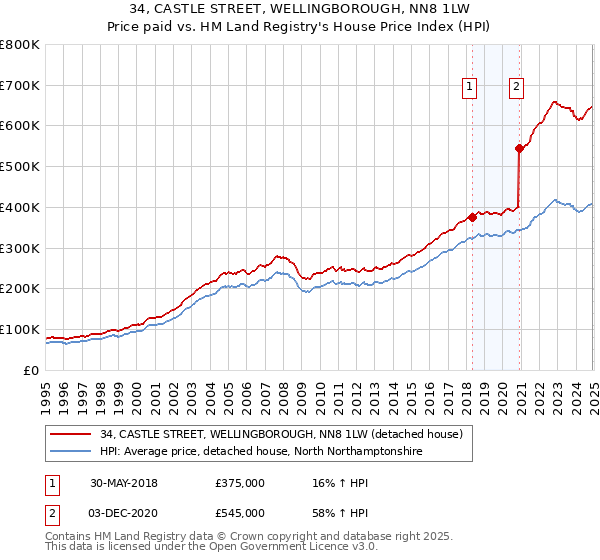 34, CASTLE STREET, WELLINGBOROUGH, NN8 1LW: Price paid vs HM Land Registry's House Price Index