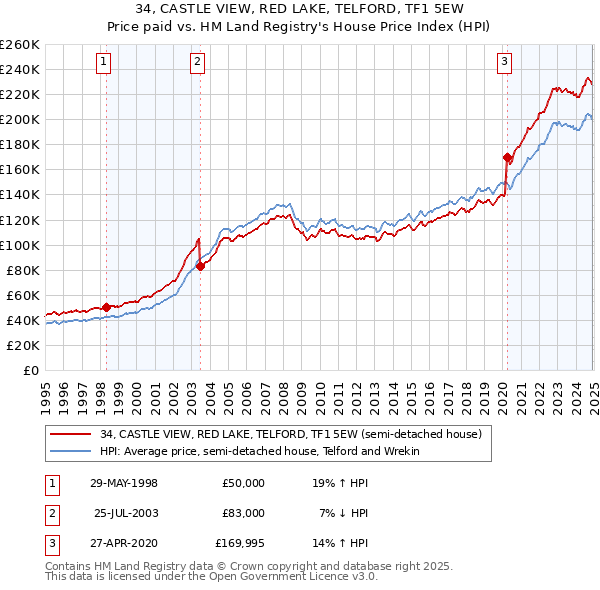 34, CASTLE VIEW, RED LAKE, TELFORD, TF1 5EW: Price paid vs HM Land Registry's House Price Index
