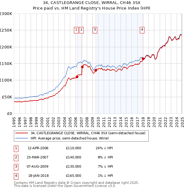 34, CASTLEGRANGE CLOSE, WIRRAL, CH46 3SX: Price paid vs HM Land Registry's House Price Index