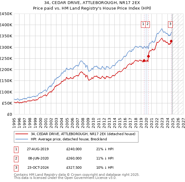 34, CEDAR DRIVE, ATTLEBOROUGH, NR17 2EX: Price paid vs HM Land Registry's House Price Index