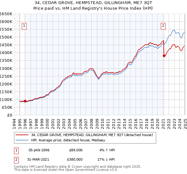 34, CEDAR GROVE, HEMPSTEAD, GILLINGHAM, ME7 3QT: Price paid vs HM Land Registry's House Price Index