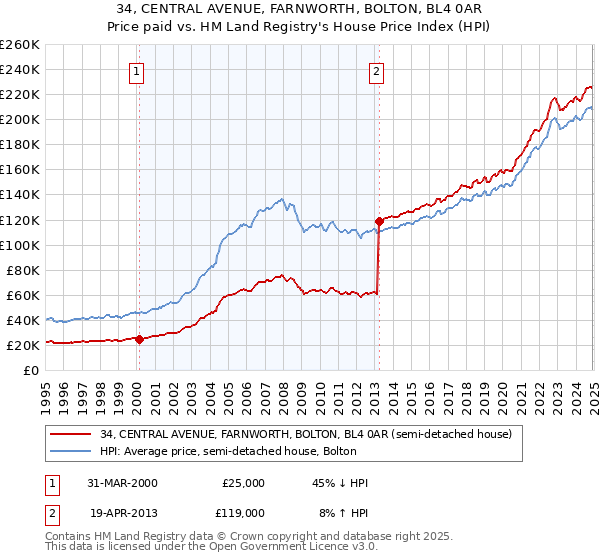 34, CENTRAL AVENUE, FARNWORTH, BOLTON, BL4 0AR: Price paid vs HM Land Registry's House Price Index