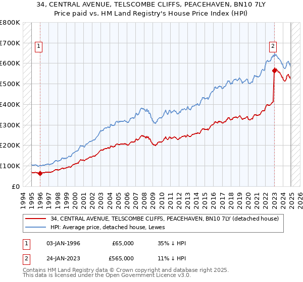 34, CENTRAL AVENUE, TELSCOMBE CLIFFS, PEACEHAVEN, BN10 7LY: Price paid vs HM Land Registry's House Price Index