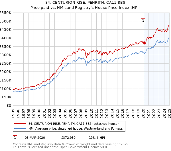 34, CENTURION RISE, PENRITH, CA11 8BS: Price paid vs HM Land Registry's House Price Index