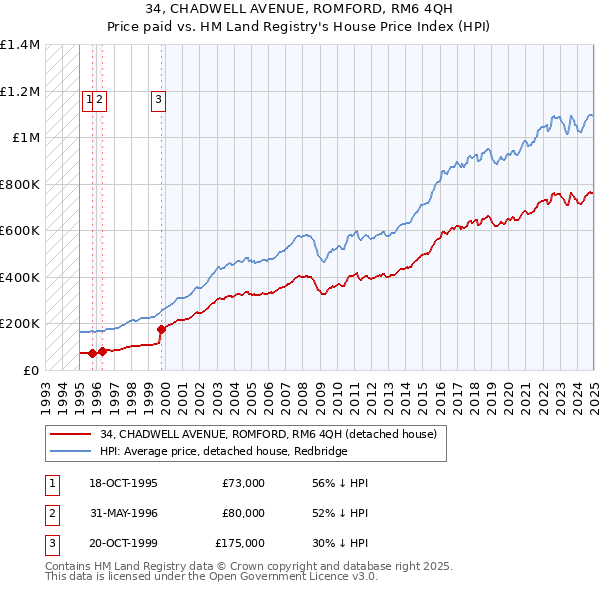 34, CHADWELL AVENUE, ROMFORD, RM6 4QH: Price paid vs HM Land Registry's House Price Index